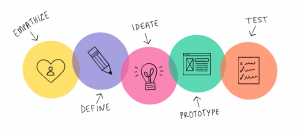Business design thinking - Hijack Creative Agency Southampton